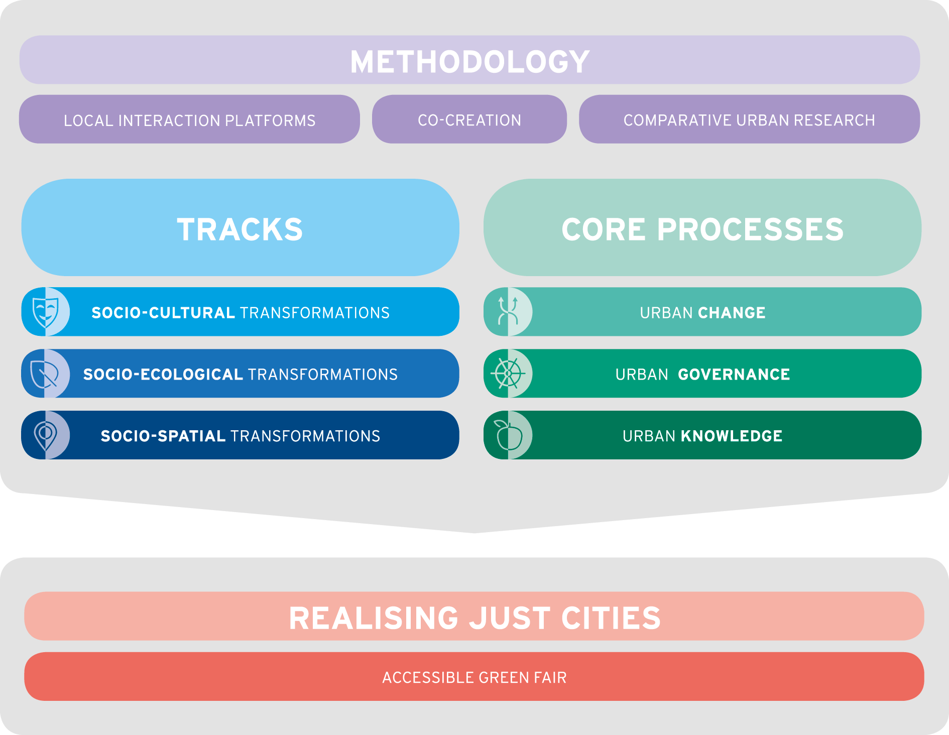 Research Framework